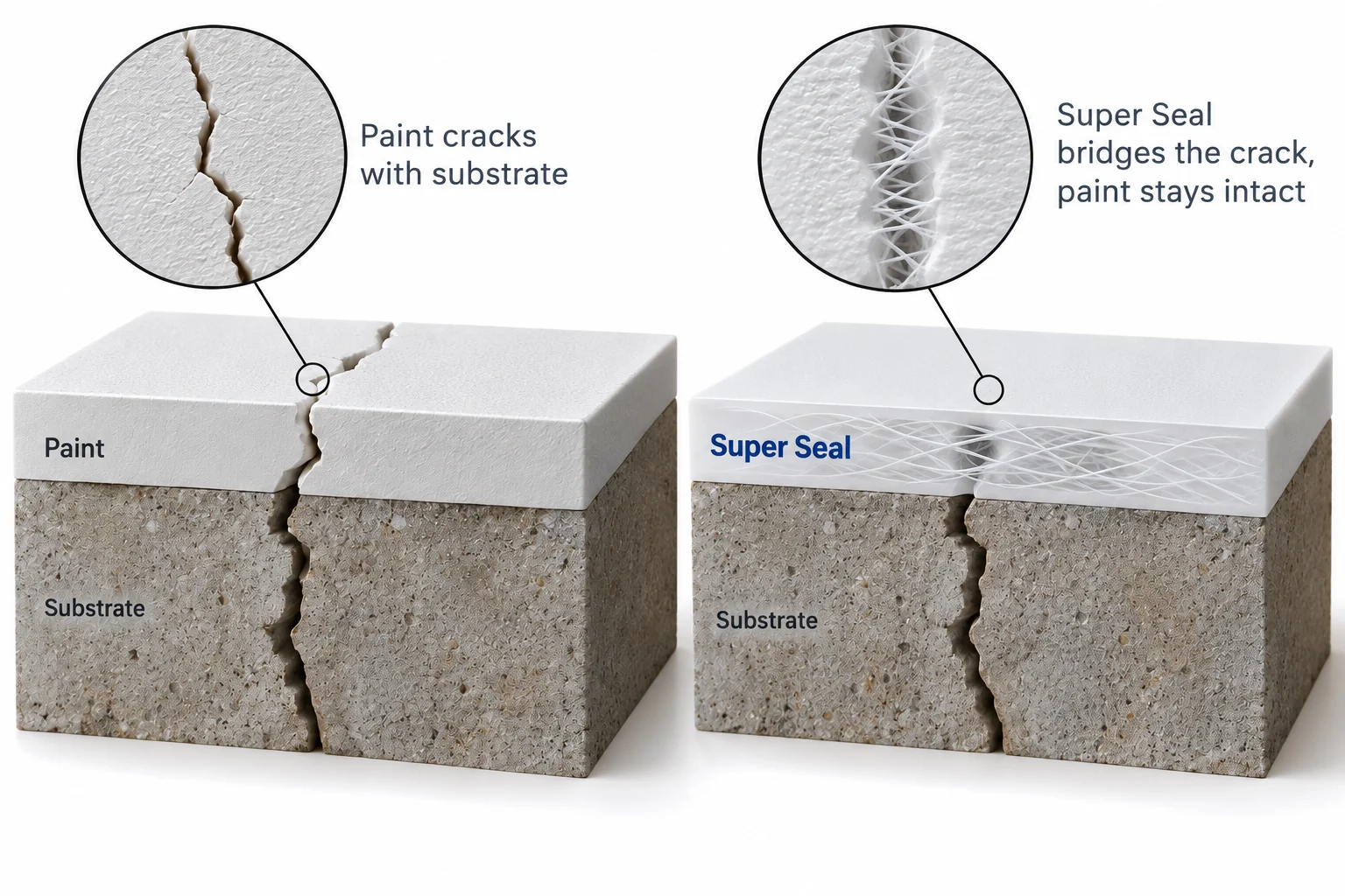 Advanced fibre technology — how the fibre-reinforced primer film bridges a crack in the substrate while ordinary paint splits with it